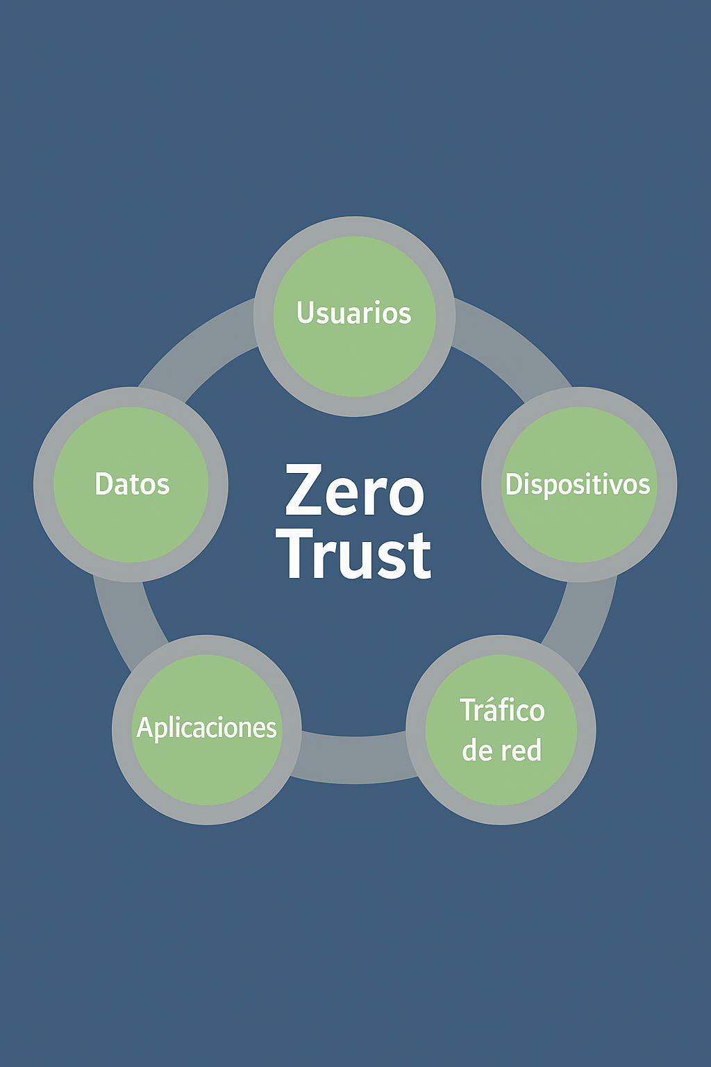 Seguridad Zero Trust: Por qué tu empresa lo necesita y cómo implementarlo bien